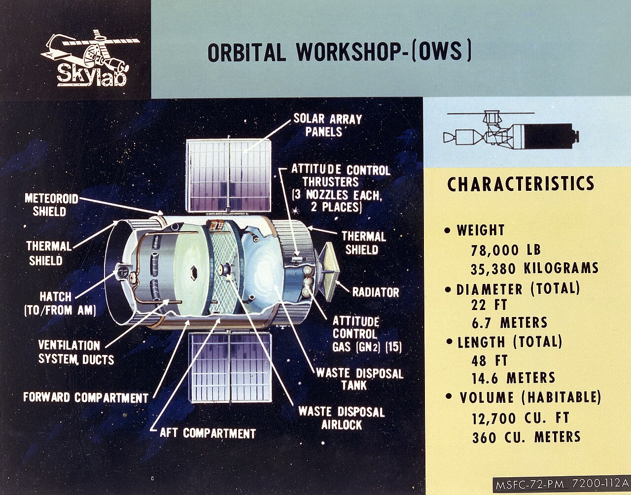 Diagram of the Skylab Orbital Workshop from outside, with characteristics sidebar.