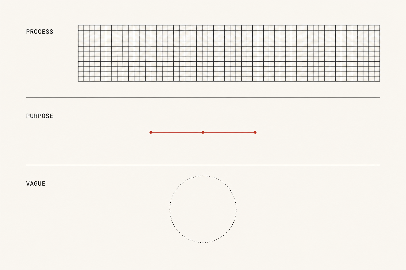 Three horizontal bands: a dense grid of small squares, a short line with three dots, and an empty dotted circle.