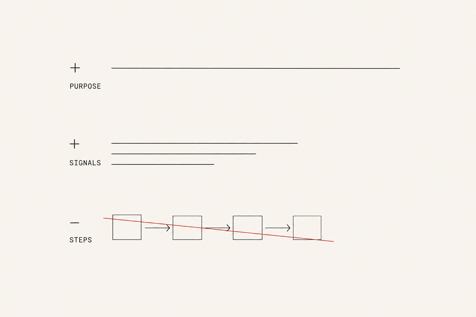Two plus signs labelled purpose and signals, and a crossed-out minus sign labelled steps.