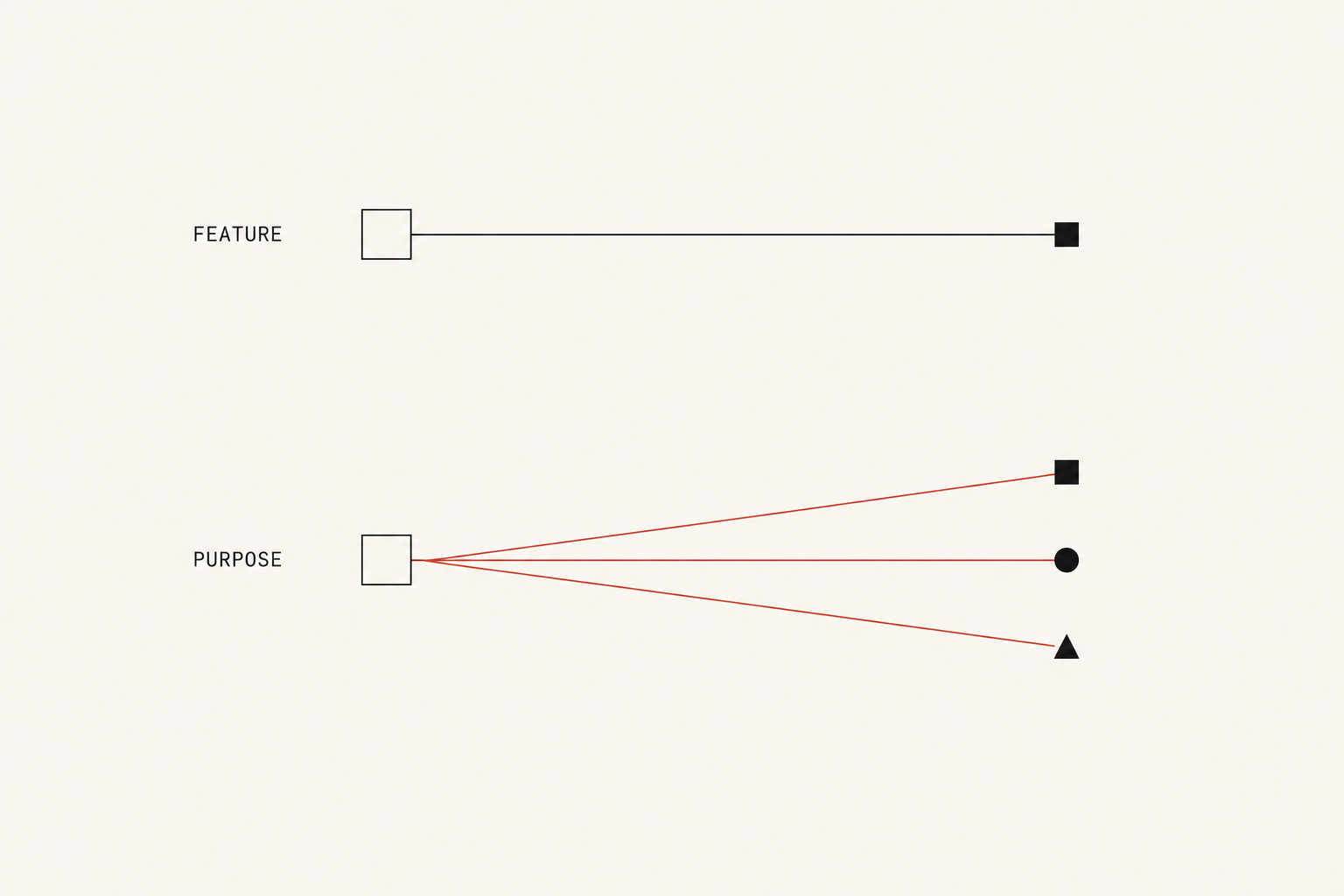 One box connecting to one square versus one box fanning out to a square, circle and triangle.