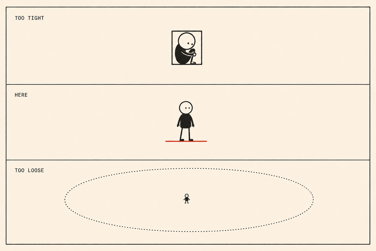 Three-panel comic: top panel a figure squeezed tightly inside a small box; middle panel a figure standing comfortably on a short red line; bottom panel a figure floating loosely inside a huge dashed oval.