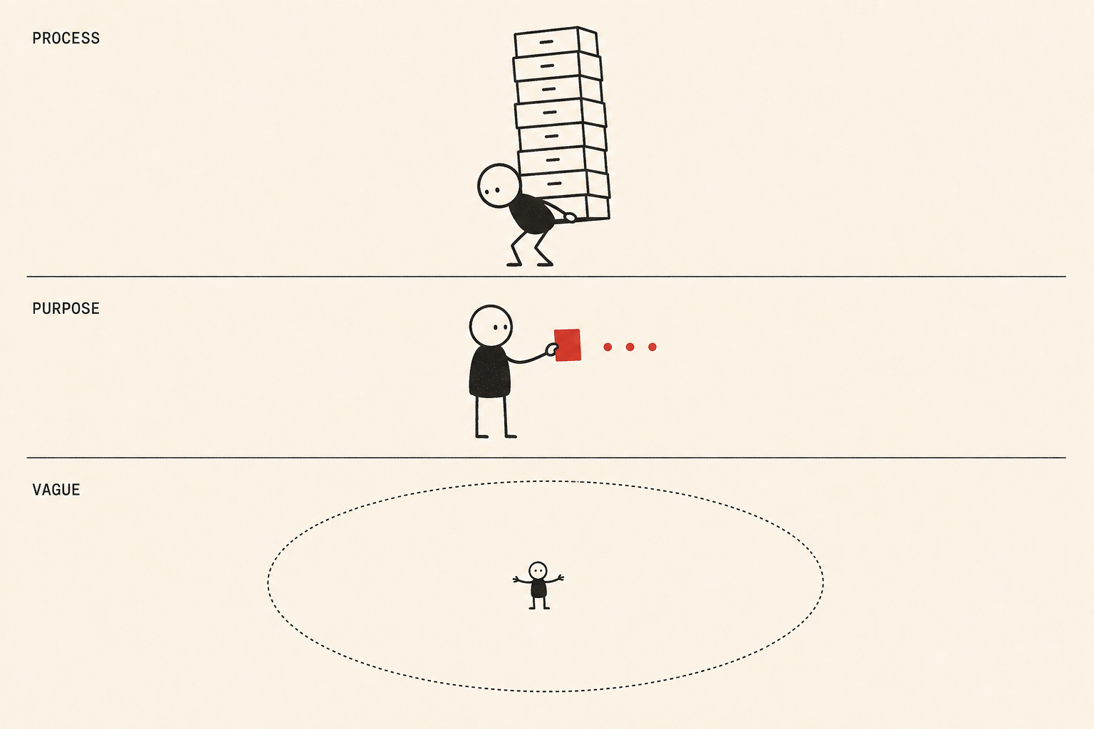 Three-panel comic: top panel a figure struggles carrying a huge stack of identical boxes; middle panel a figure calmly hands over a small red card; bottom panel a tiny figure lost inside a huge dashed circle.