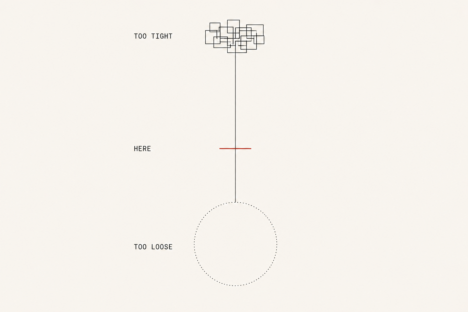 A vertical line: too tight shown as a tangle of overlapping boxes at top, a short marked line in the middle labelled here, an empty dotted circle at the bottom labelled too loose.