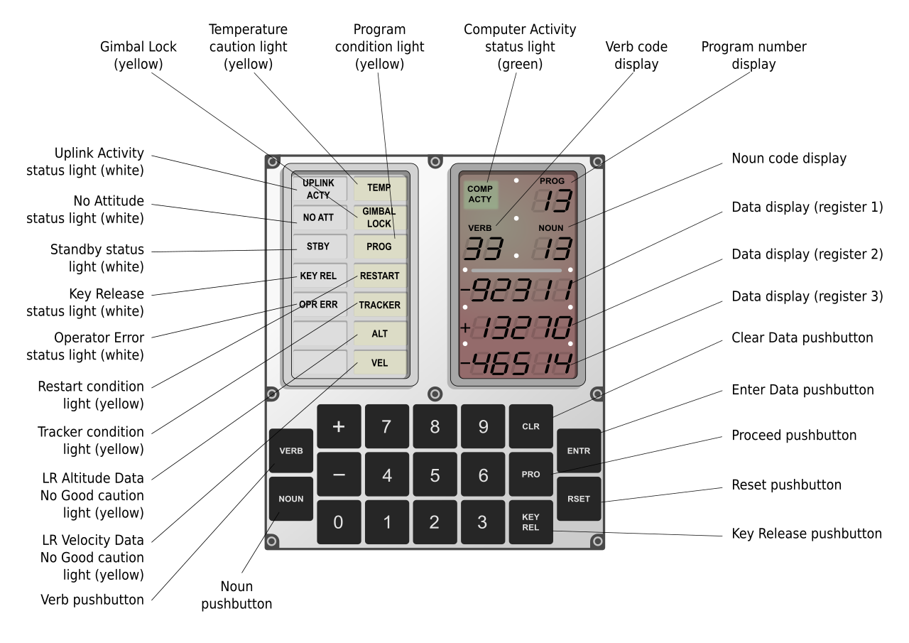 Annotated diagram of the Apollo Guidance Computer display and keyboard.