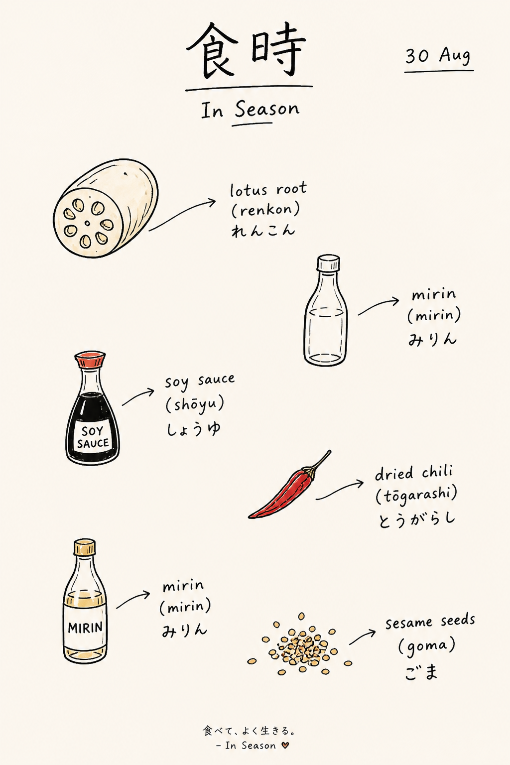 Ingredient map — new lotus root, sesame oil, soy, mirin, one dried chili, white sesame